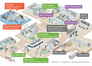 Smart hospital system